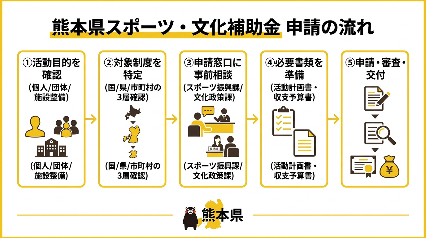 熊本県スポーツ・文化補助金 申請の流れ