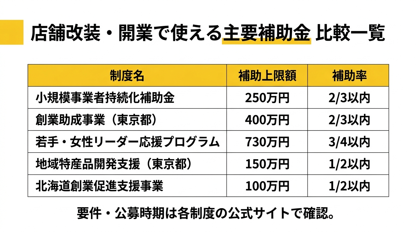 店舗改装・開業で使える主要補助金 比較一覧