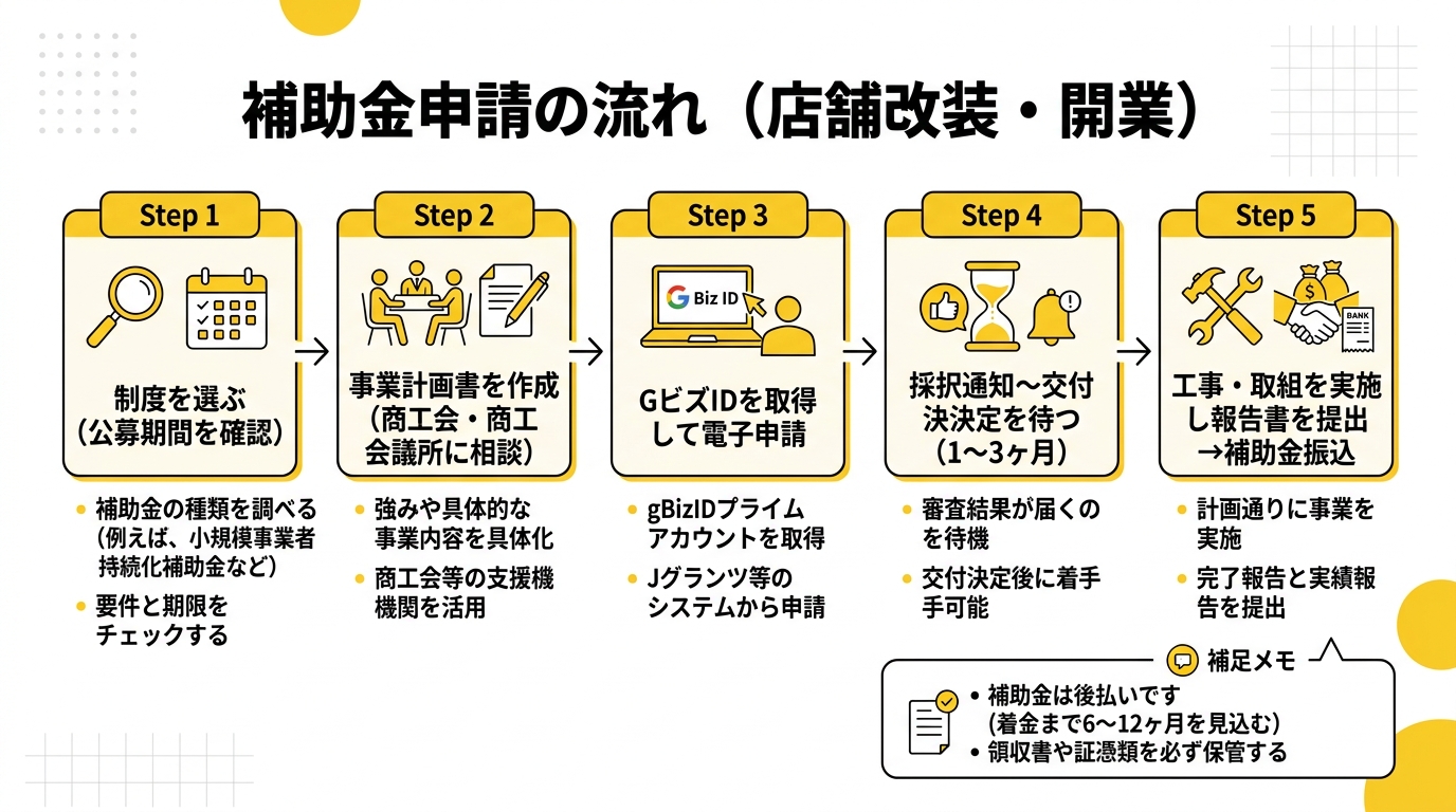 補助金申請の流れ（店舗改装・開業）