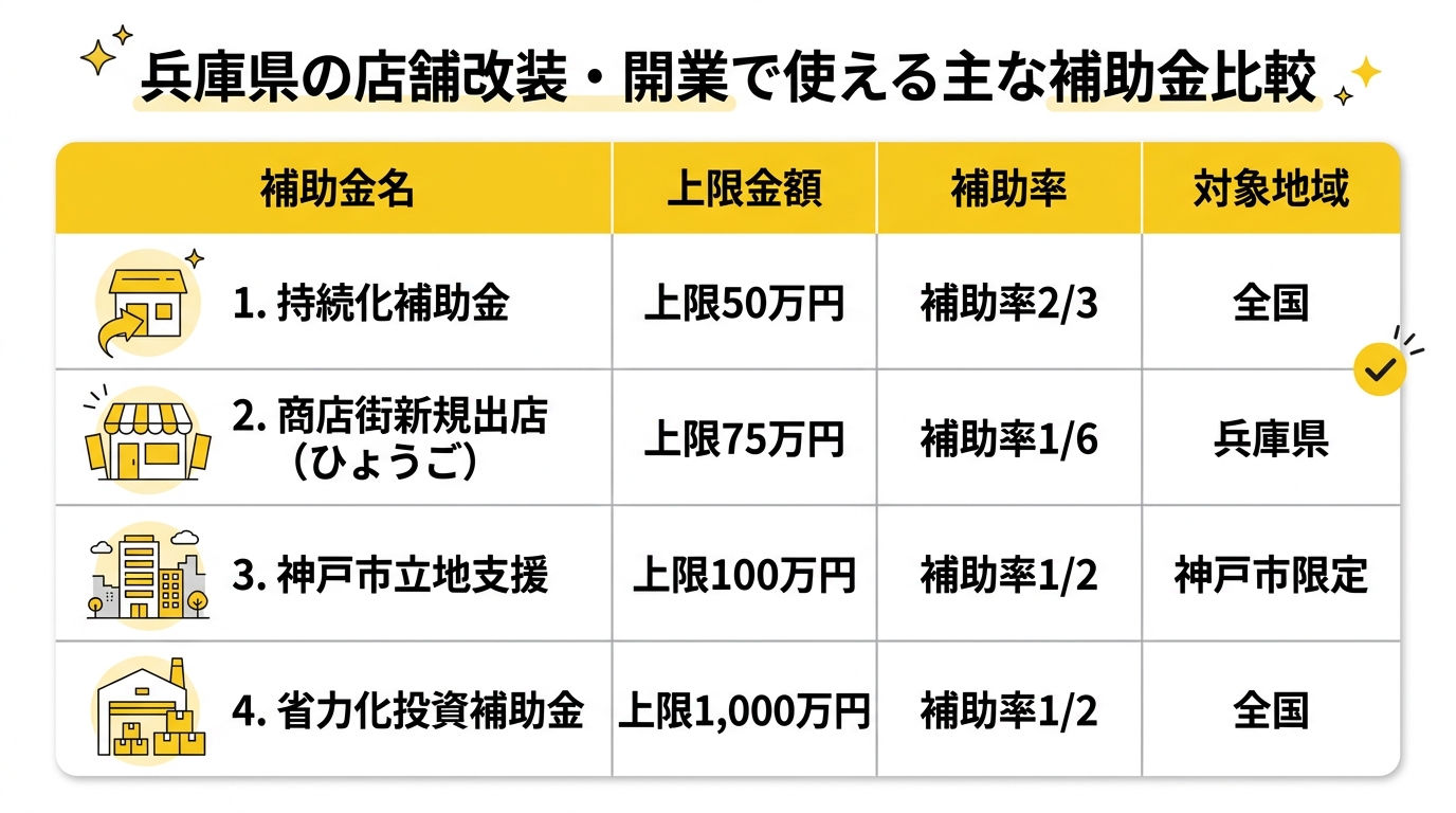 兵庫県の店舗改装・開業補助金比較