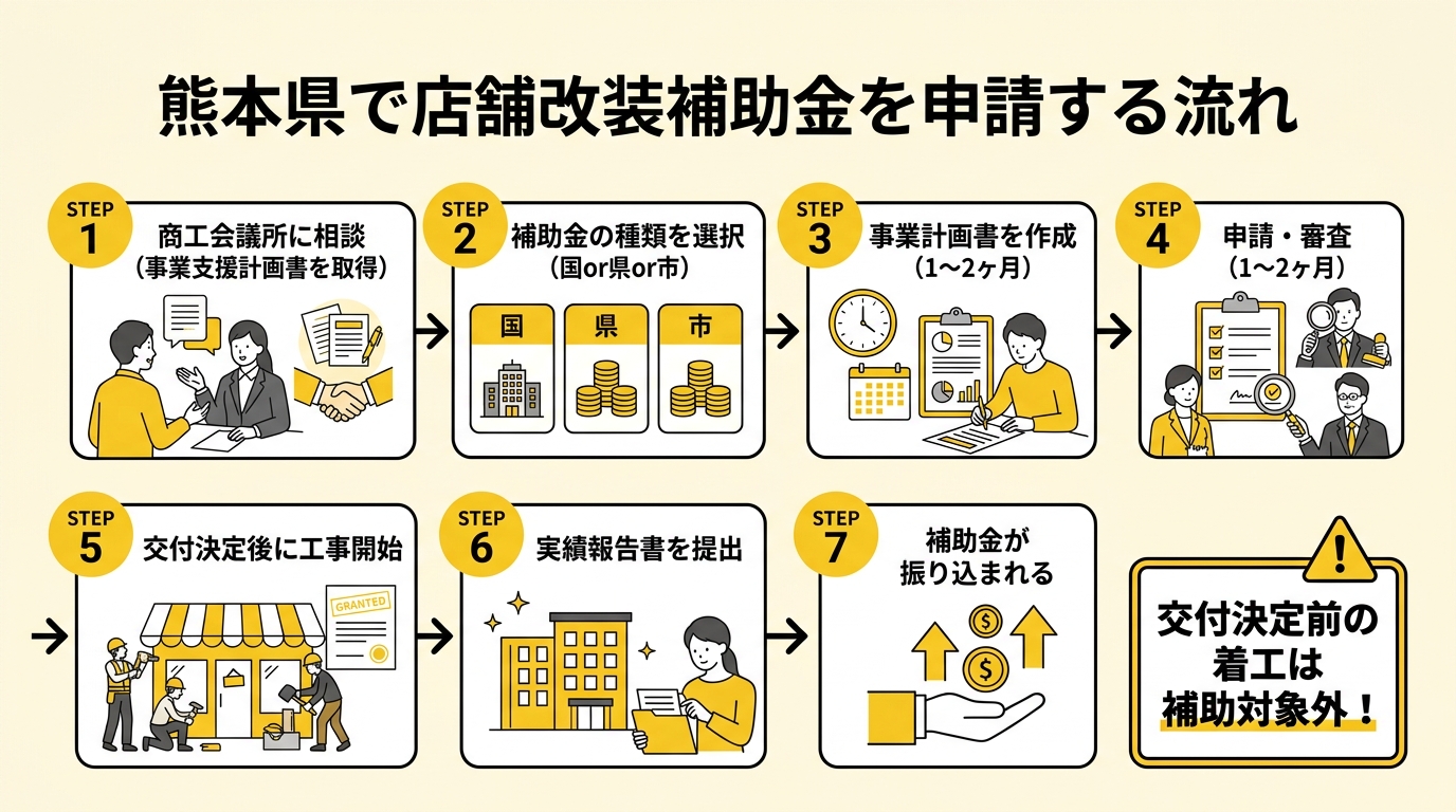 熊本県で店舗改装補助金を申請する流れ