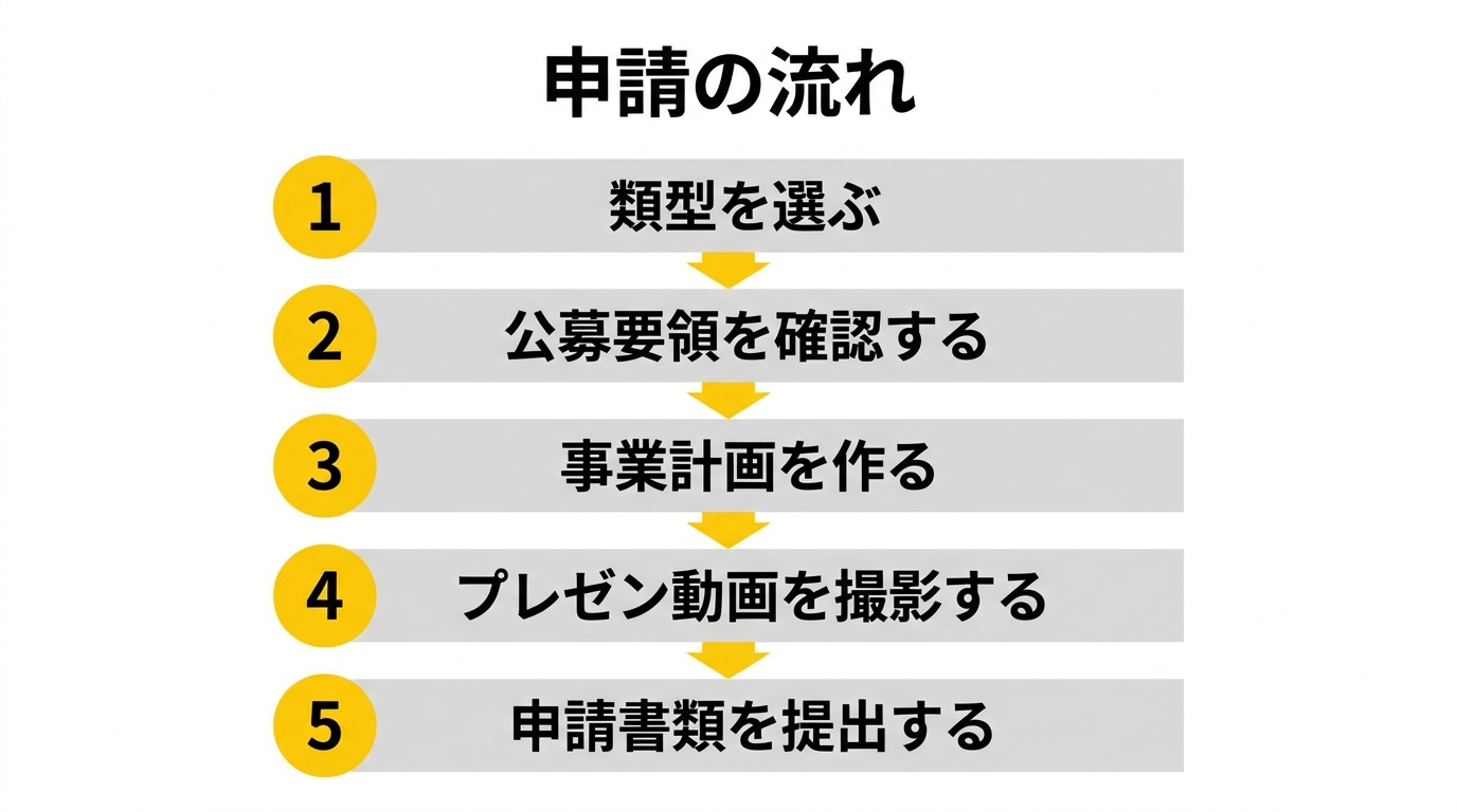申請の流れ（観光コンテンツ化促進事業）