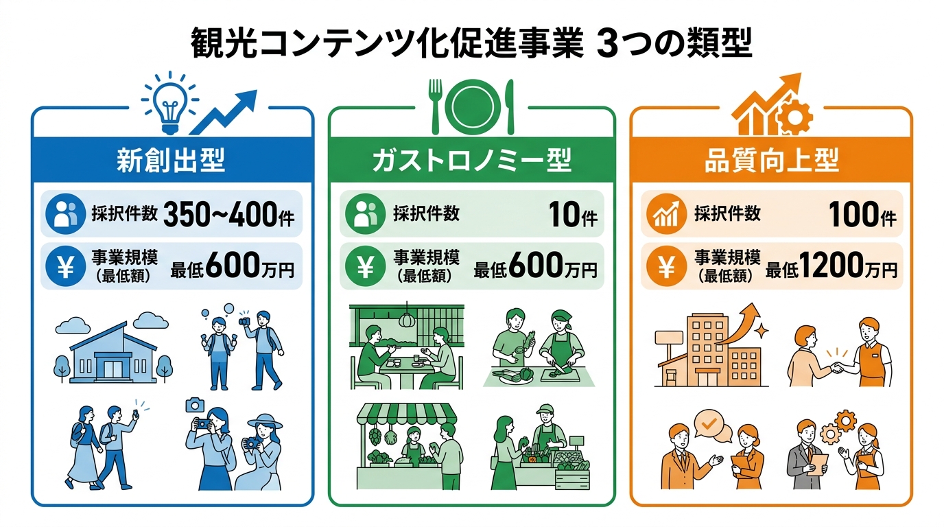観光コンテンツ化促進事業の3つの類型