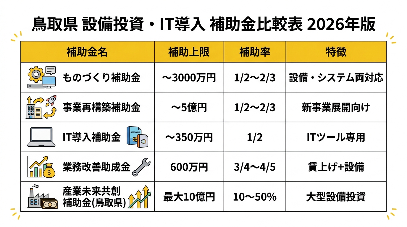 鳥取県 設備投資・IT導入 補助金比較表