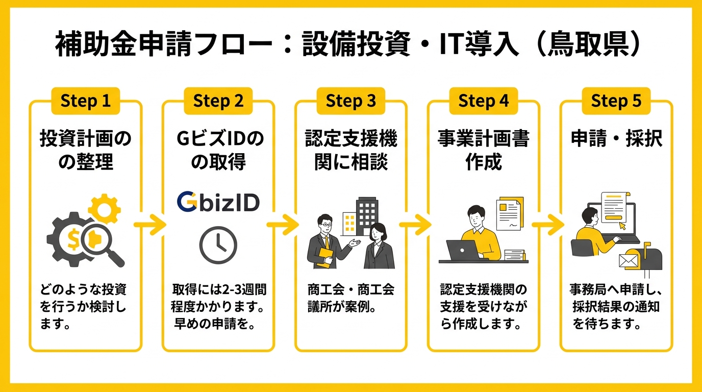 補助金申請フロー 設備投資・IT導入（鳥取県）