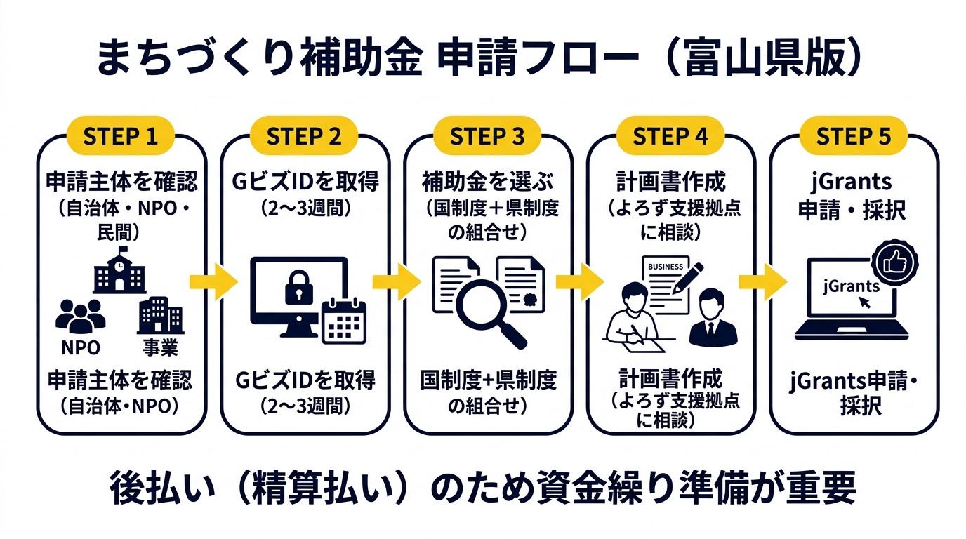 まちづくり補助金 申請フロー（富山県版）
