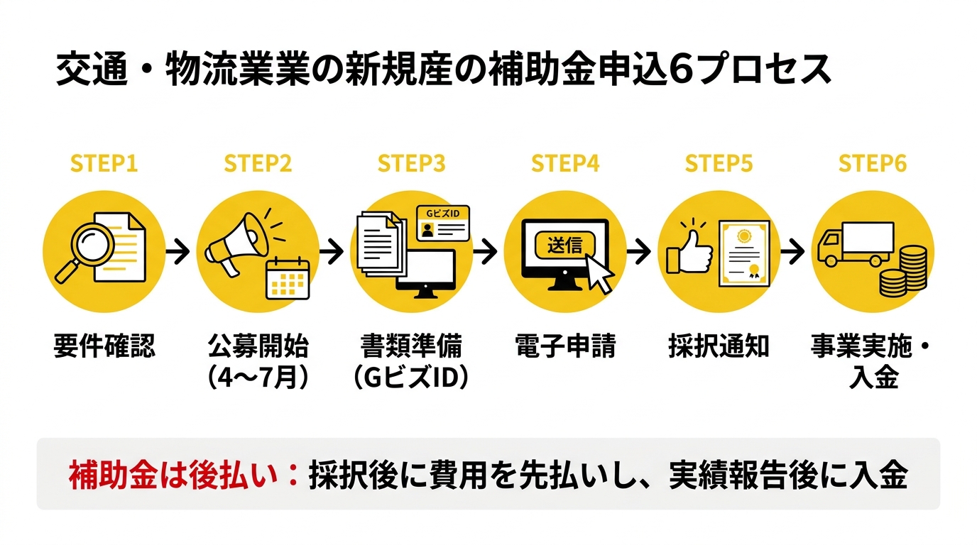 運輸業向け補助金 申請フロー