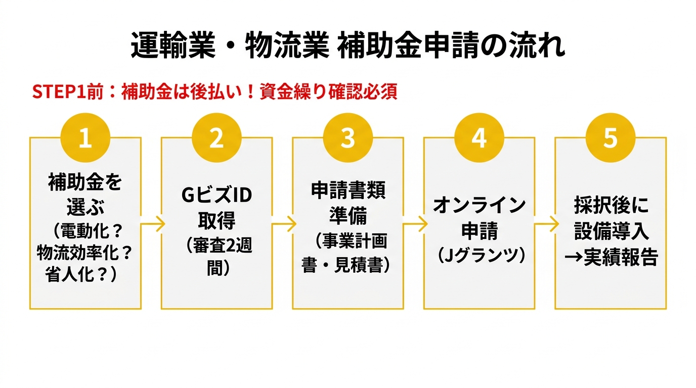 補助金申請の流れ - 5ステップ