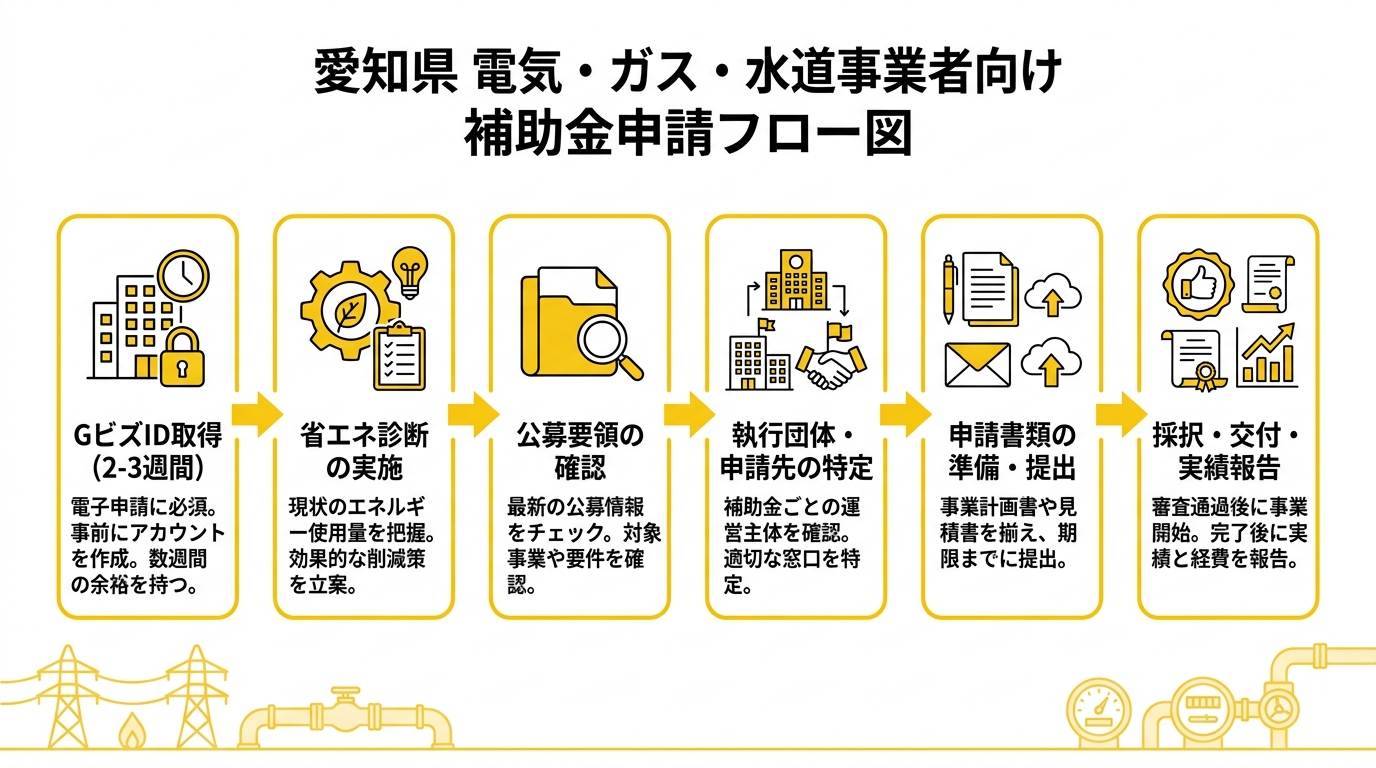 愛知県内市区町村エネルギー補助申請フロー図