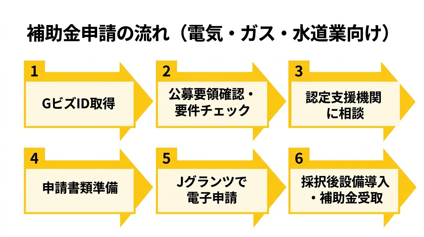 神奈川県電気・ガス・水道業 補助金申請フロー