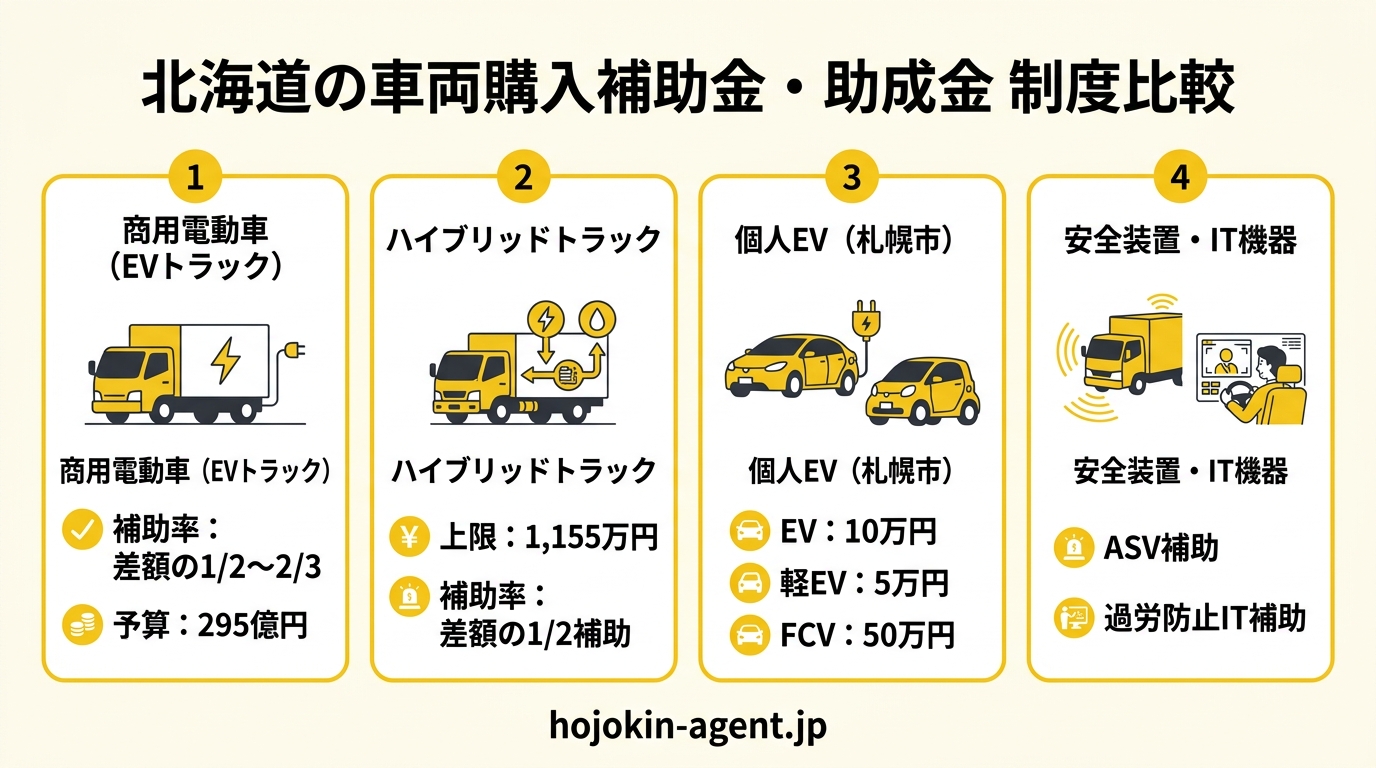 北海道の車両購入補助金・助成金 制度比較インフォグラフィック
