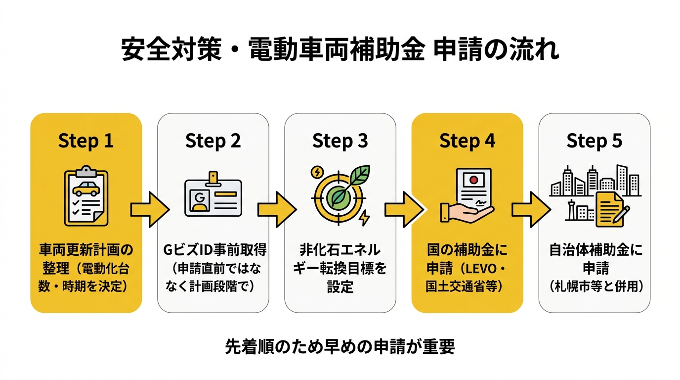 車両安全対策・申請フロー図