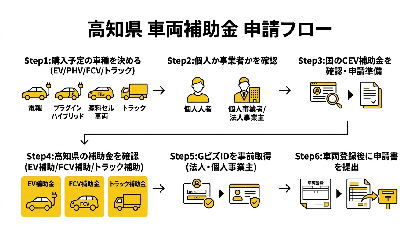 高知県 車両補助金申請フロー