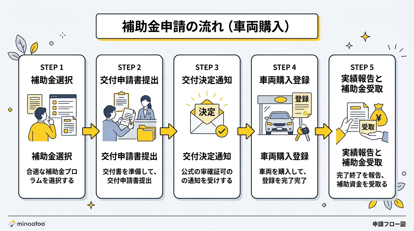 補助金申請の流れ（車両購入）