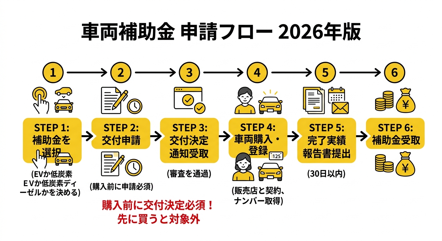 埼玉県 車両補助金 申請フロー 2026年版