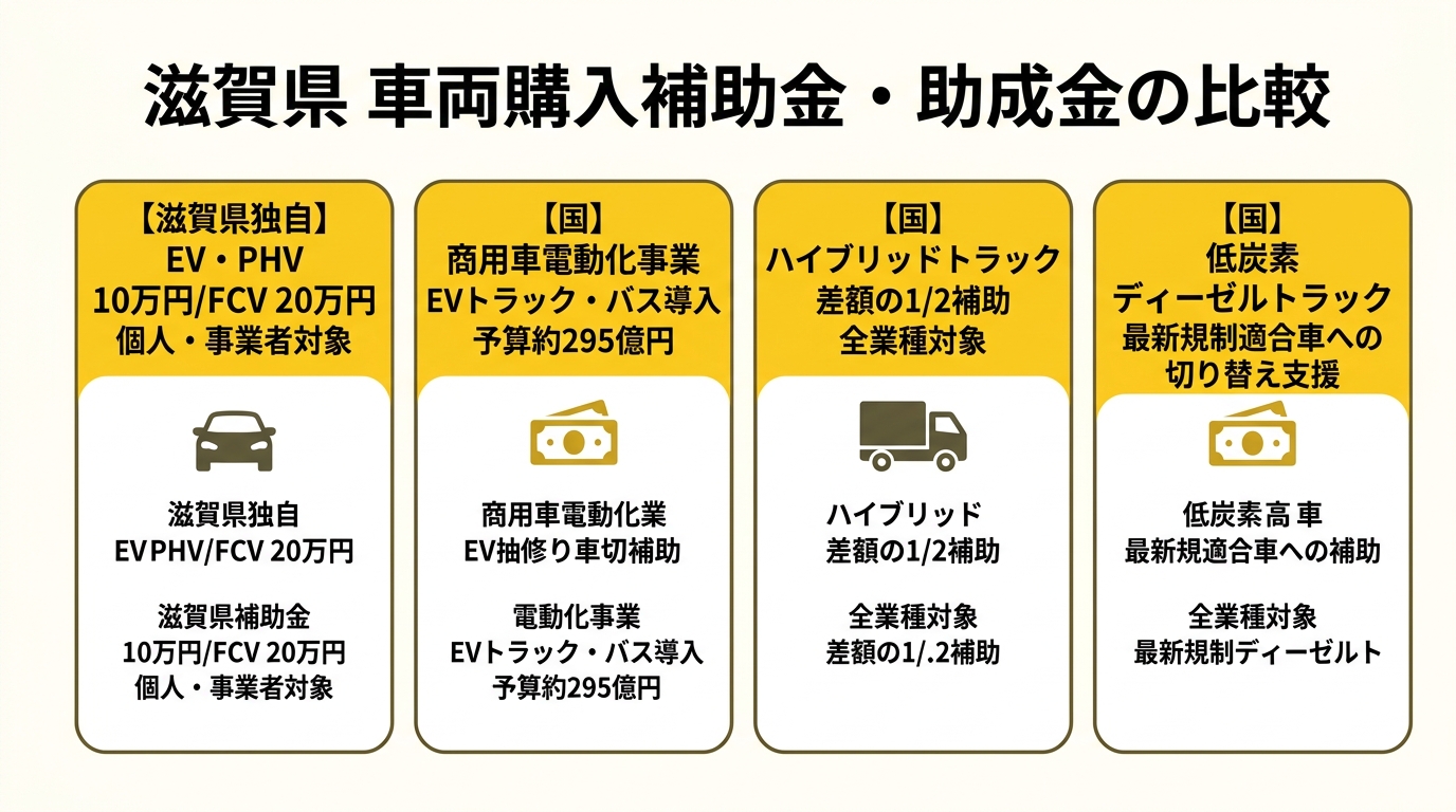 滋賀県 車両購入補助金・助成金の比較