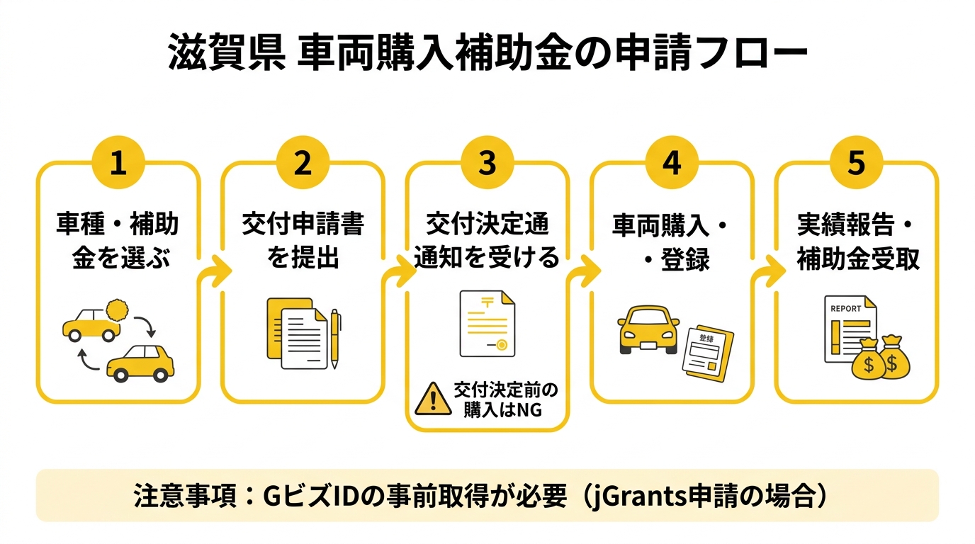滋賀県 車両購入補助金の申請フロー
