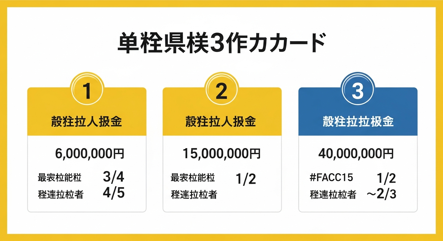青森県の賃上げ補助金3制度比較チャート