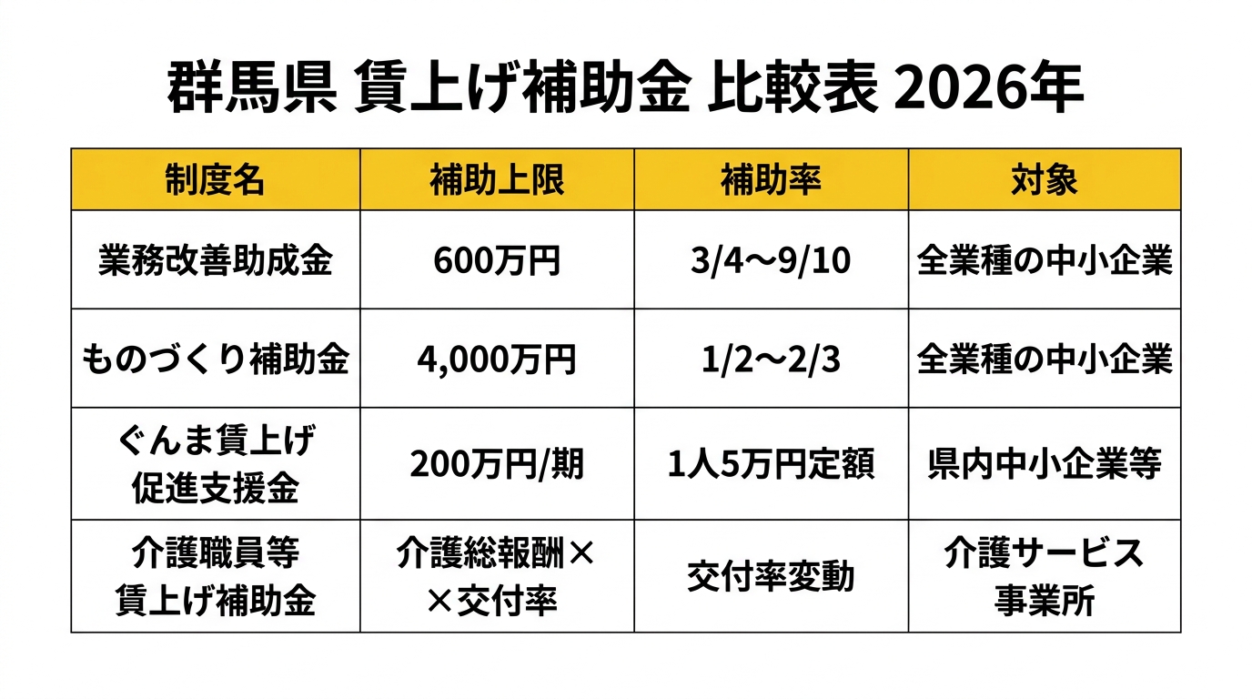 群馬県 賃上げ補助金 比較表 2026年
