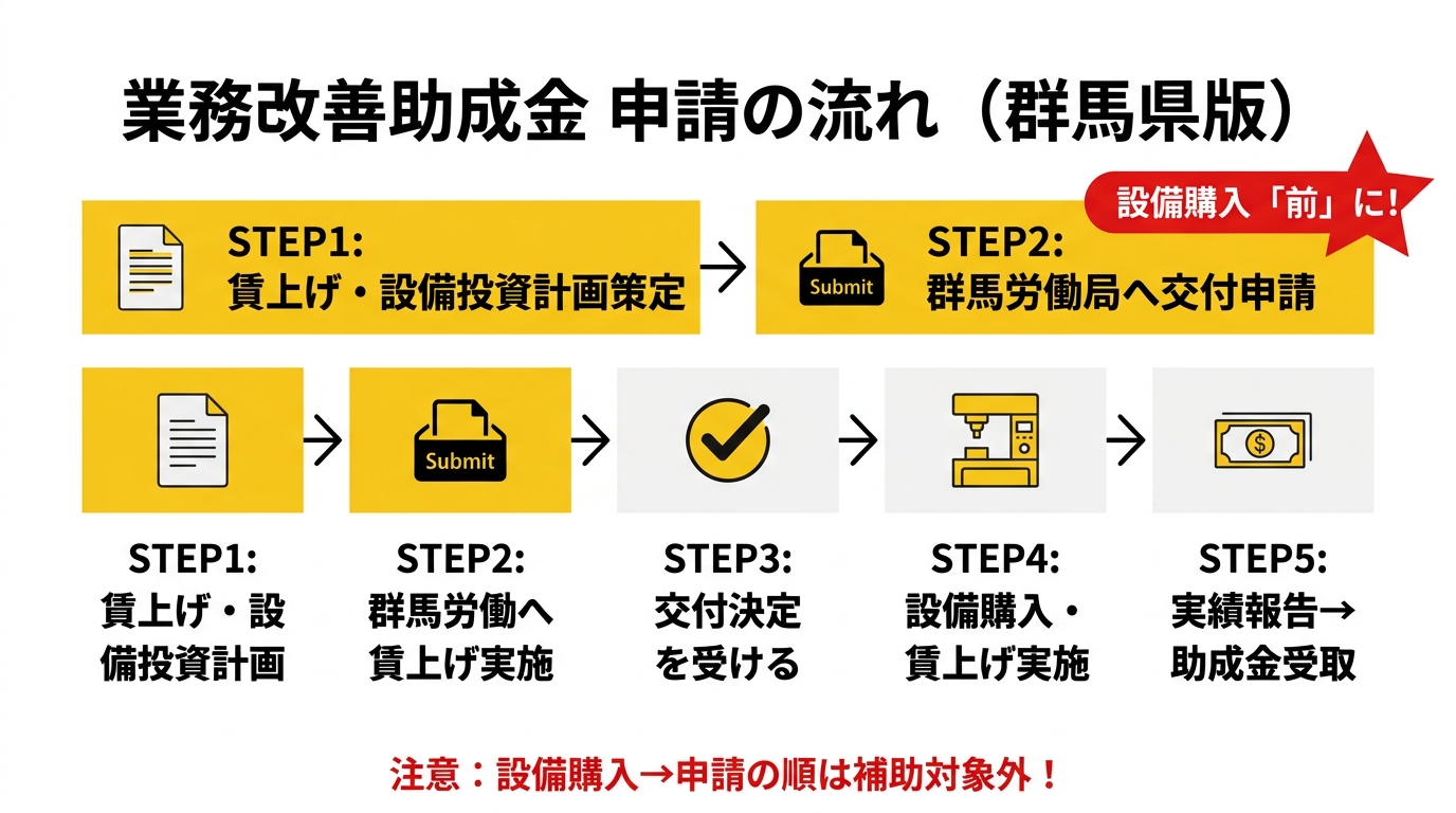業務改善助成金 申請の流れ（群馬県版）