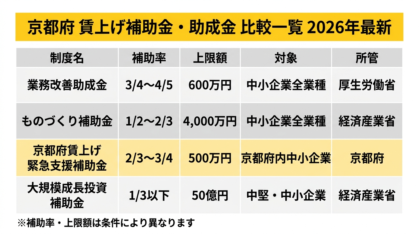京都府 賃上げ補助金・助成金 比較一覧 2026年最新