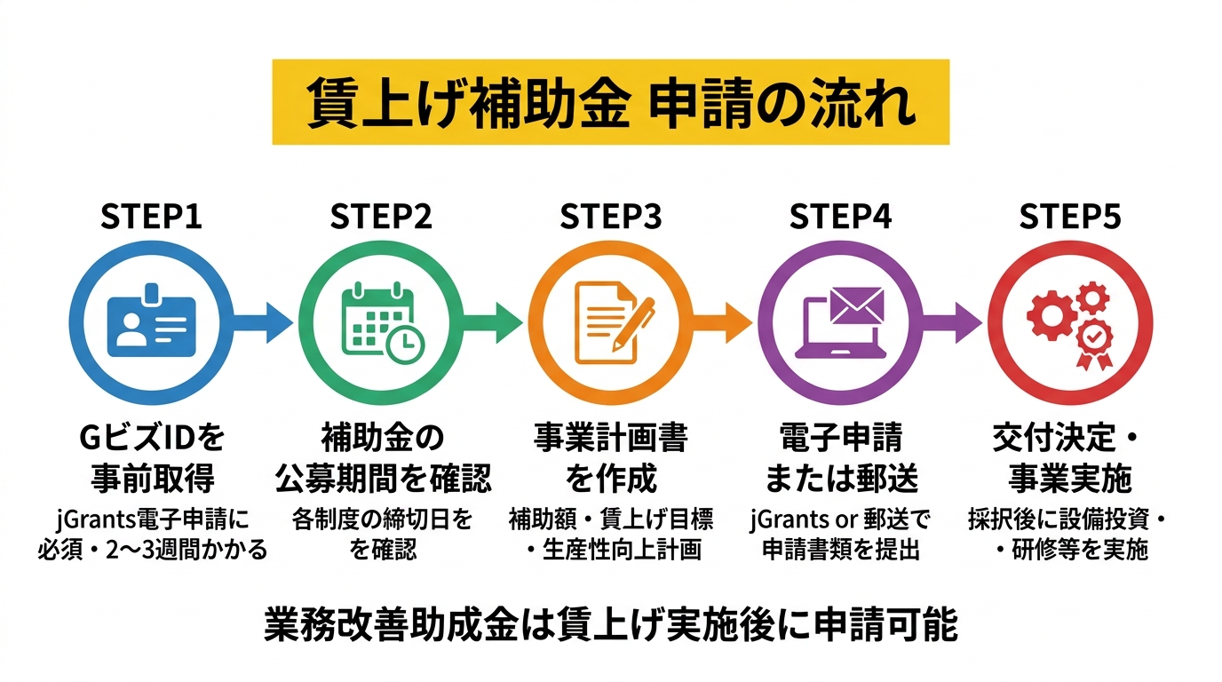 賃上げ補助金 申請の流れ 2026年版