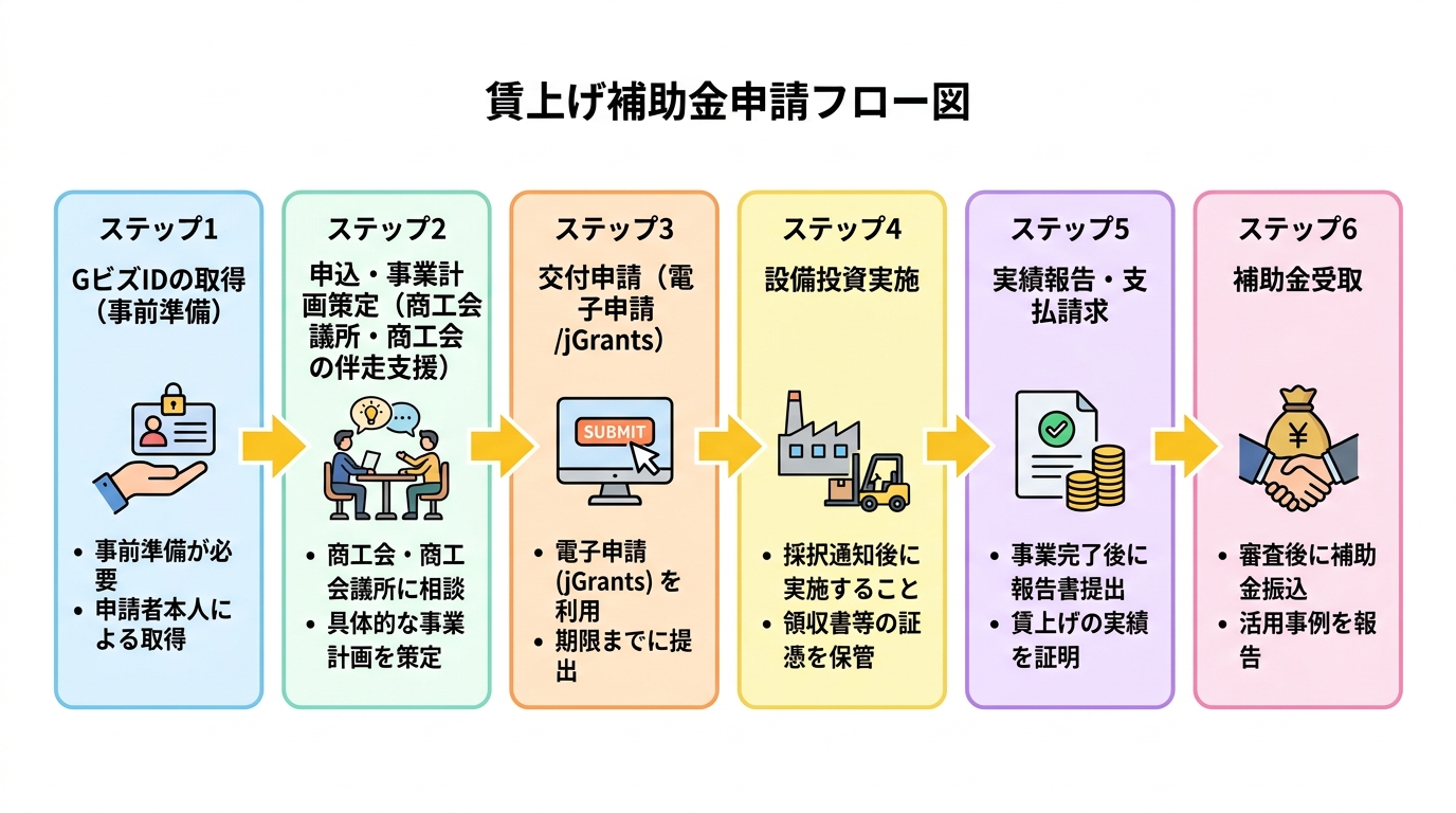 賃上げ補助金の申請フロー図
