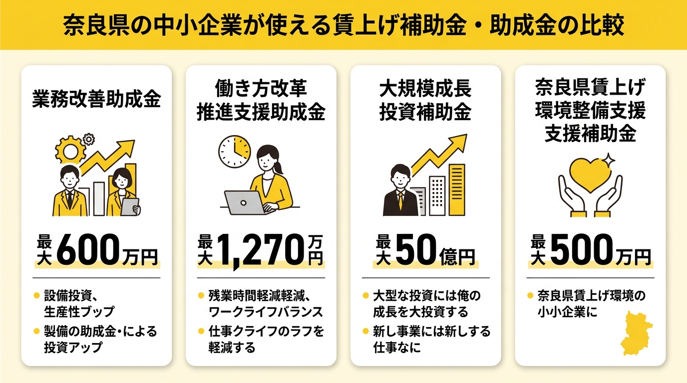 奈良県の賃上げ補助金・助成金 種類別補助額比較