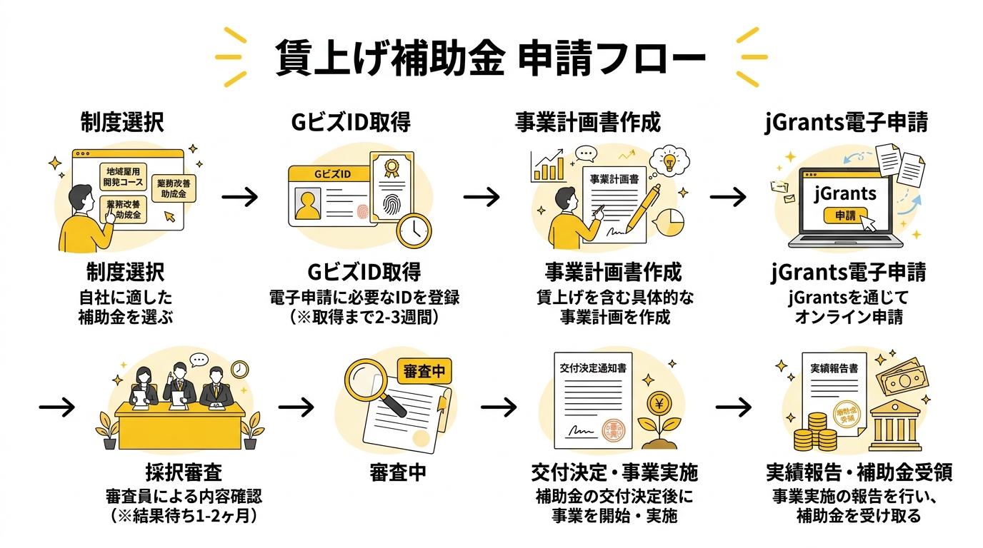 賃上げ補助金 申請フロー（新潟県版）