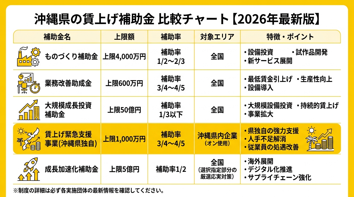 沖縄県 賃上げ補助金 比較チャート 2026年最新版