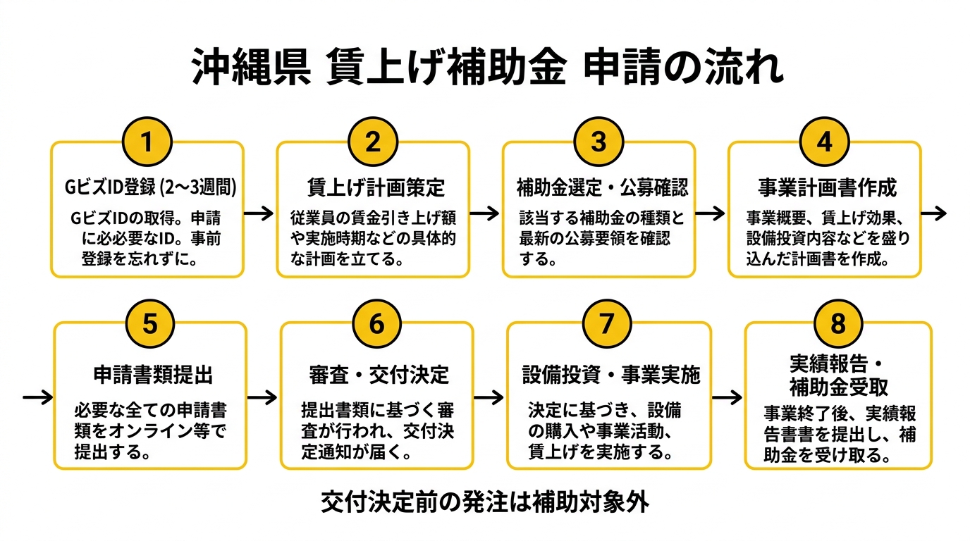 沖縄県 賃上げ補助金 申請の流れ 8ステップ
