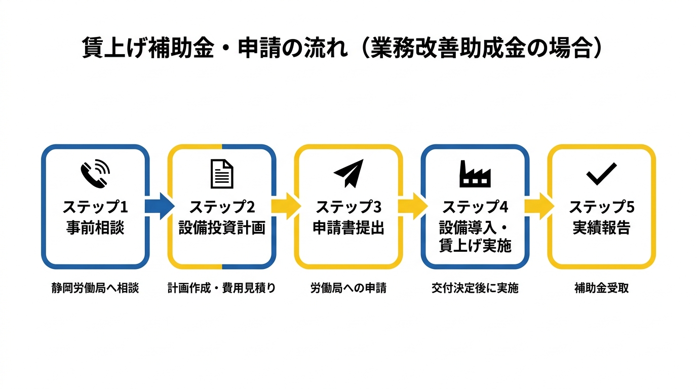 賃上げ補助金・申請の流れ（業務改善助成金の場合）