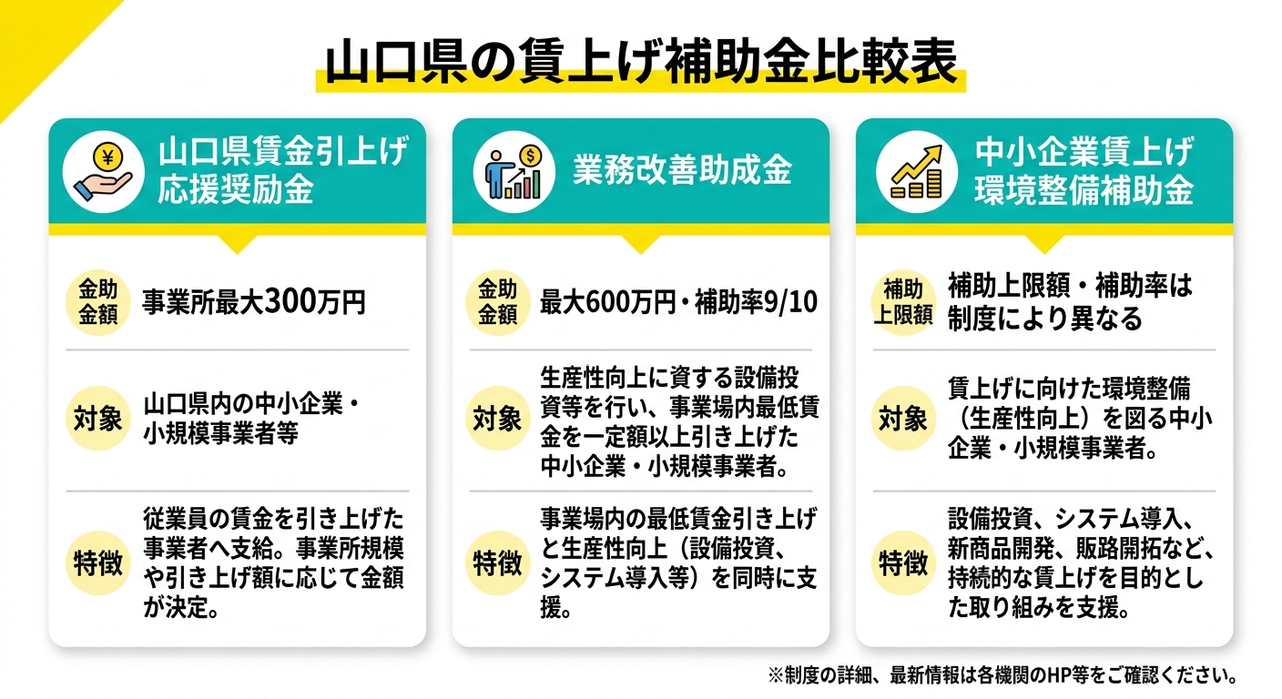 山口県の賃上げ補助金・助成金比較
