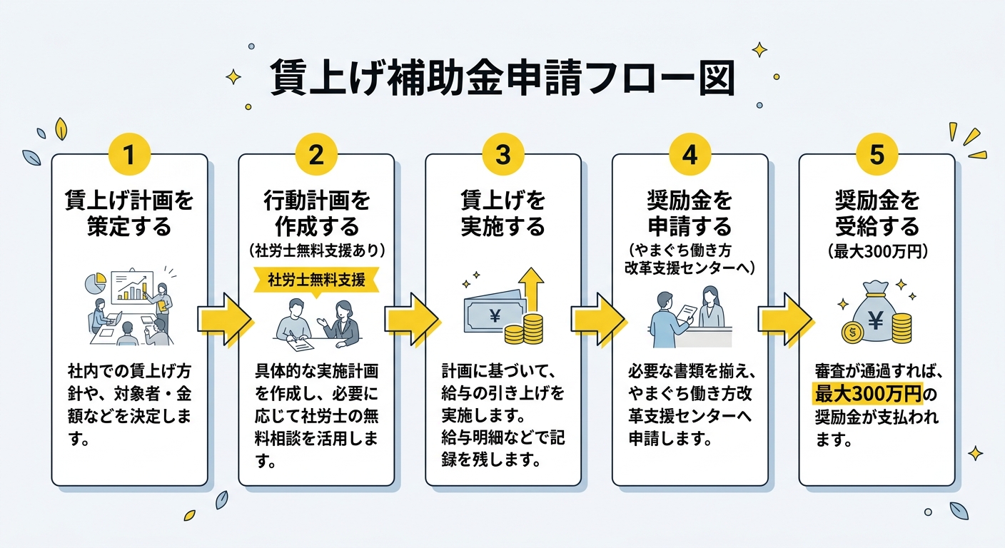 山口県の賃上げ補助金申請フロー