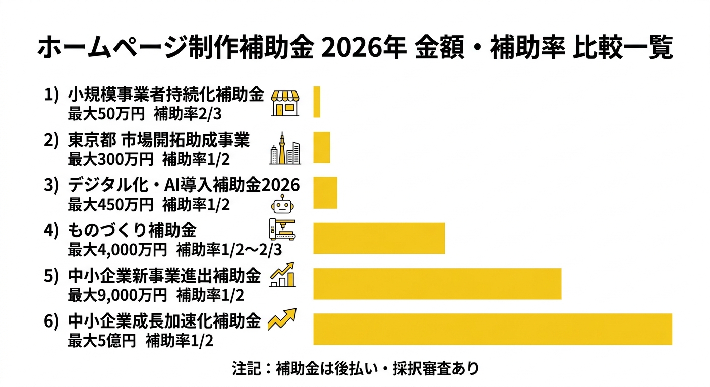 ホームページ制作補助金 2026年 金額・補助率 比較一覧