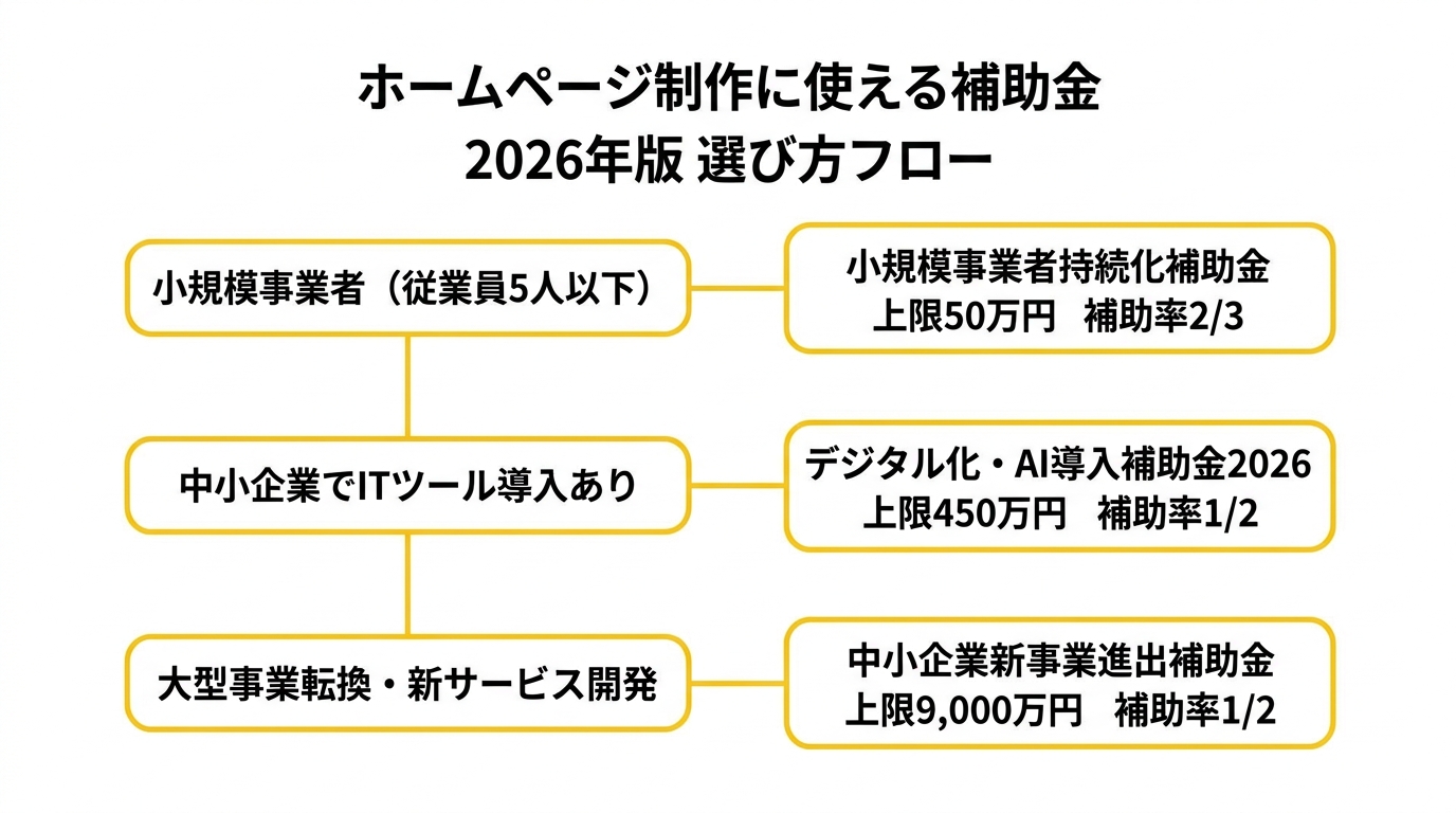 ホームページ制作補助金 2026年版 選び方フロー