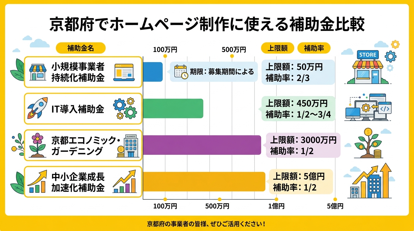 京都府でホームページ制作に使える補助金比較
