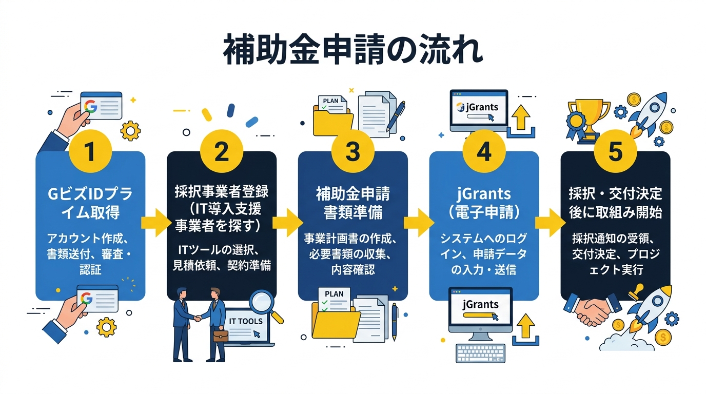 補助金申請の流れ