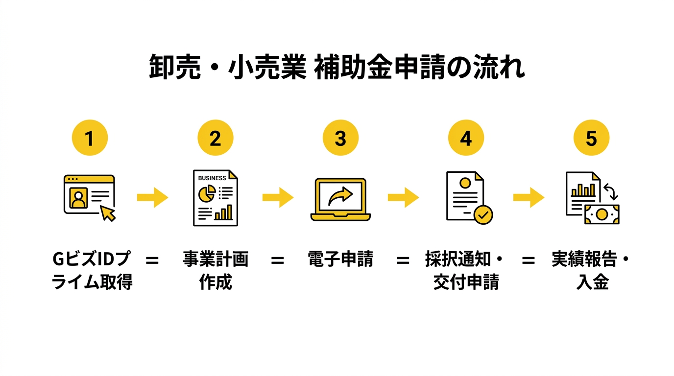 補助金申請の流れ