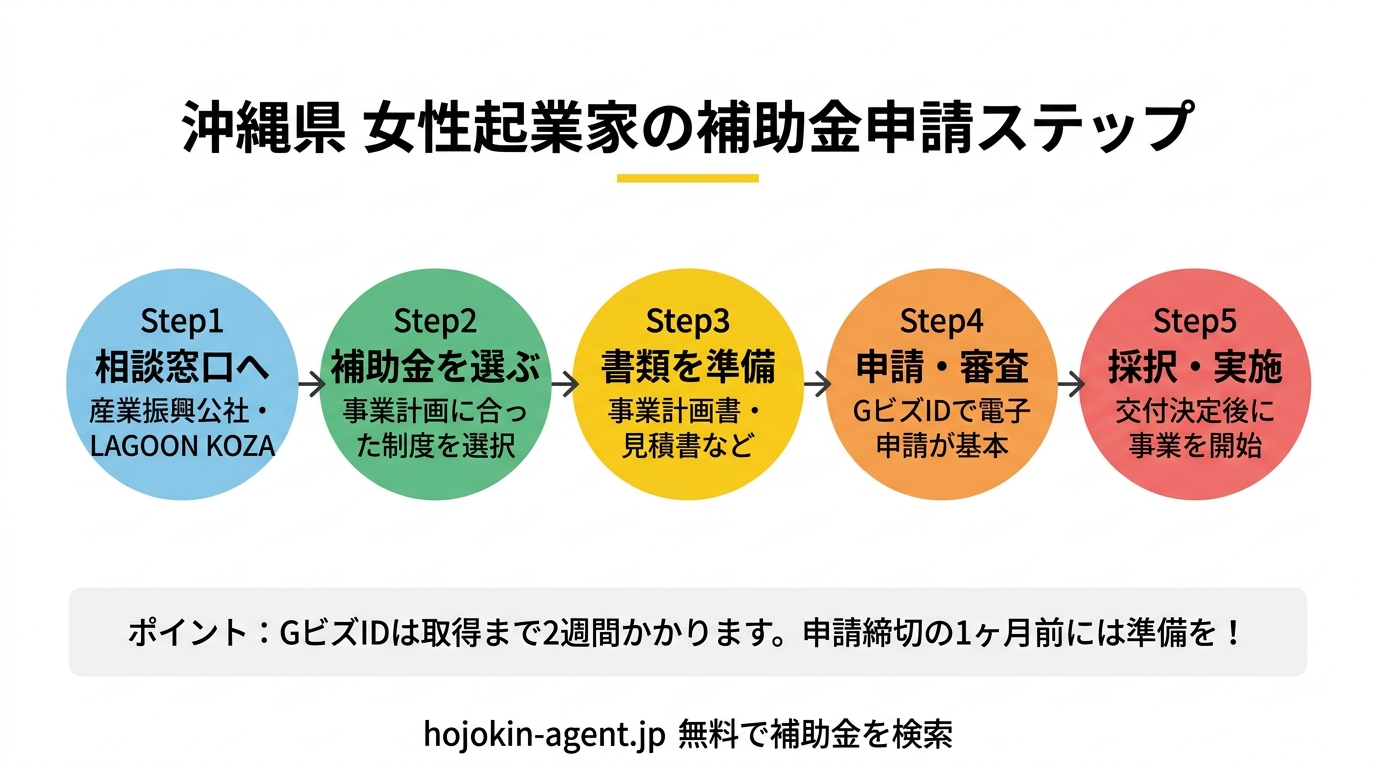 沖縄県 女性起業家の補助金申請ステップ