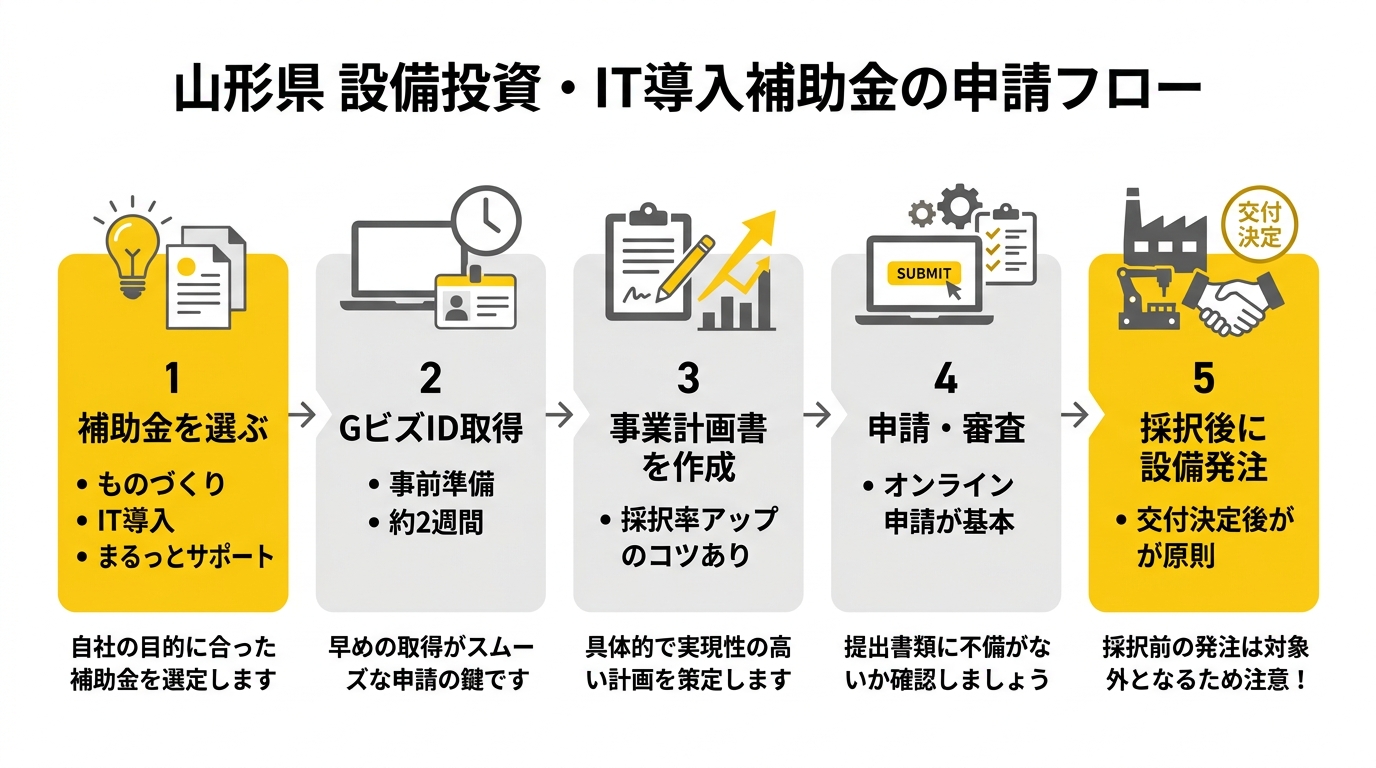 山形県 設備投資・IT導入補助金の申請フロー