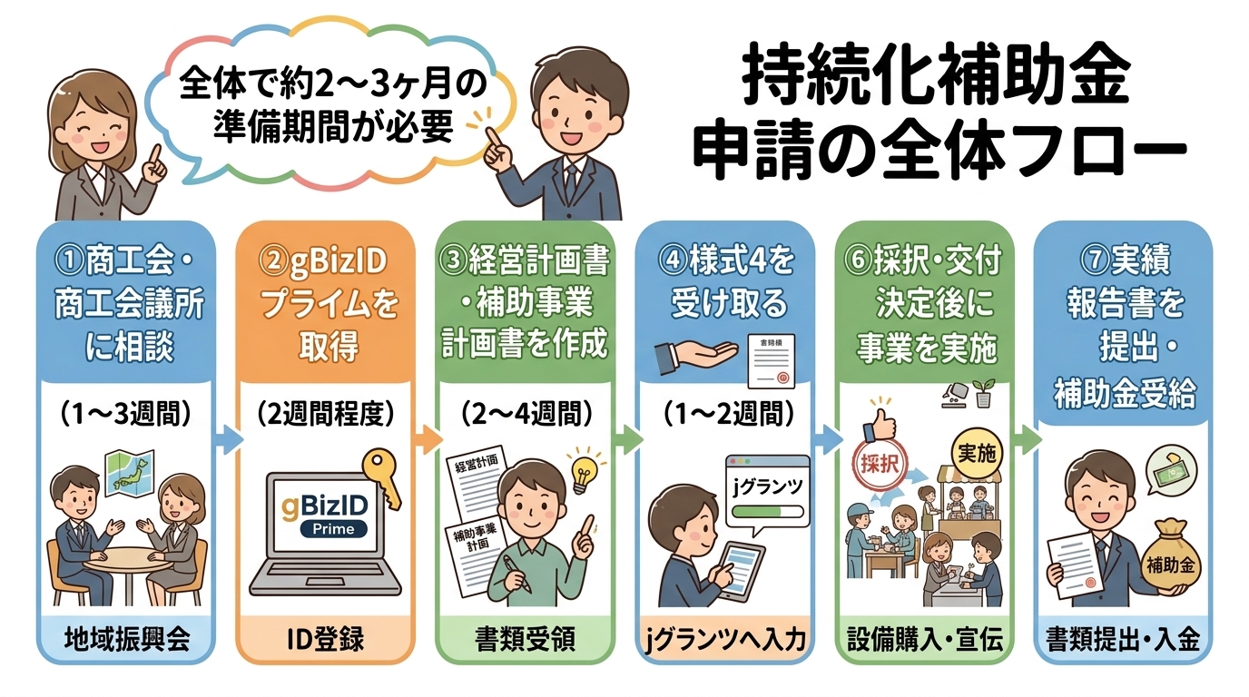 申請の全体フロー