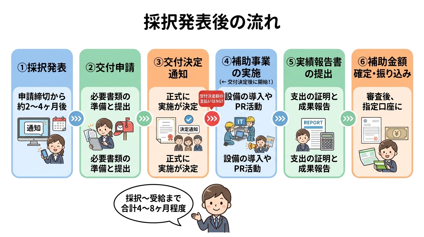 採択発表後の流れ